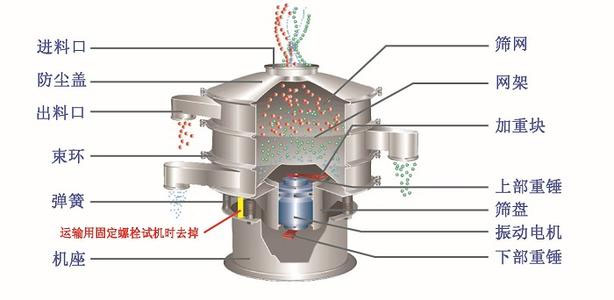 不銹鋼振動篩結構介紹：快速松緊抱箍，免工具中心緊固件，篩選框，自動加油器，支撐彈簧，底座等。