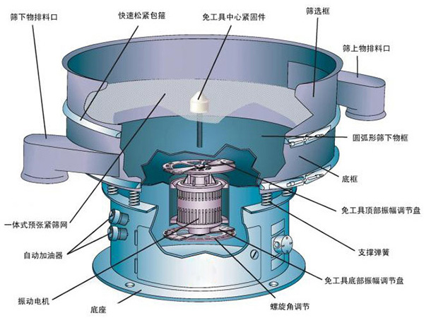 不銹鋼振動篩結構介紹：快速松緊抱箍，免工具中心緊固件，篩選框，自動加油器，支撐彈簧，底座等。